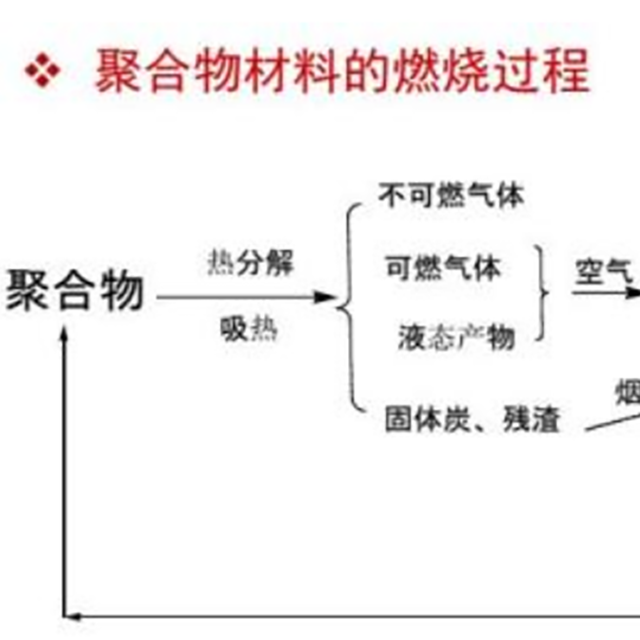 干貨分享：聚合物的燃燒過(guò)程