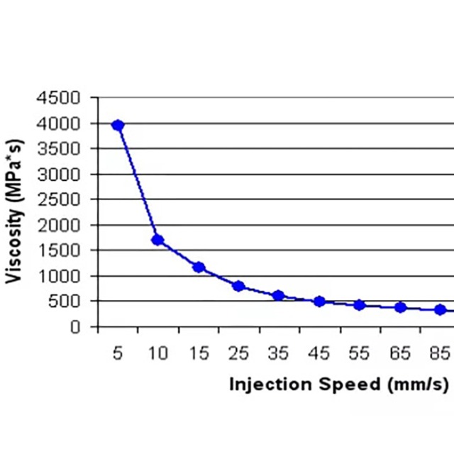 注塑工藝的黏度曲線有哪些參考價值？
