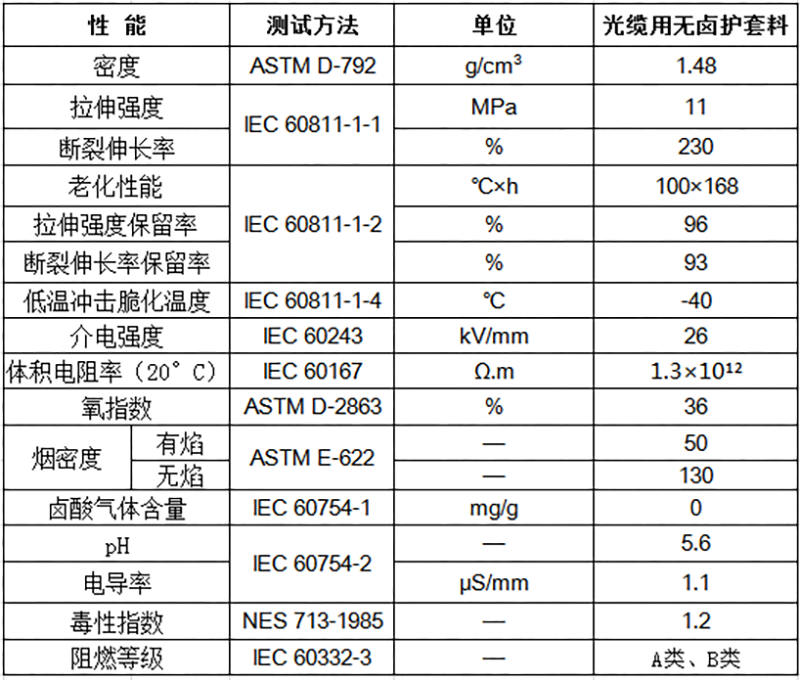 光纜用無鹵護(hù)套料物性表