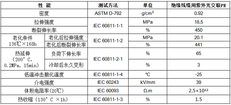 絕緣線(xiàn)纜用紫外光交聯(lián)PE物性表