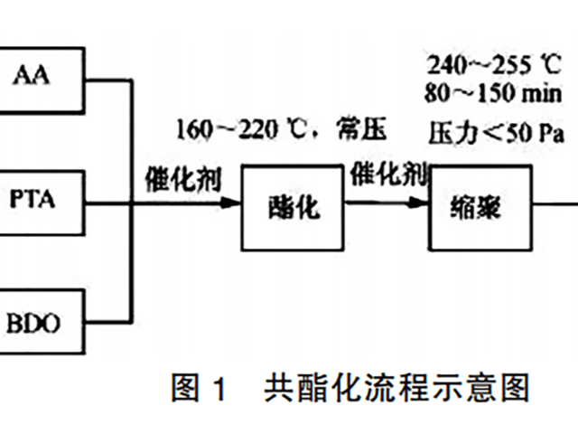 如何制備PBAT？