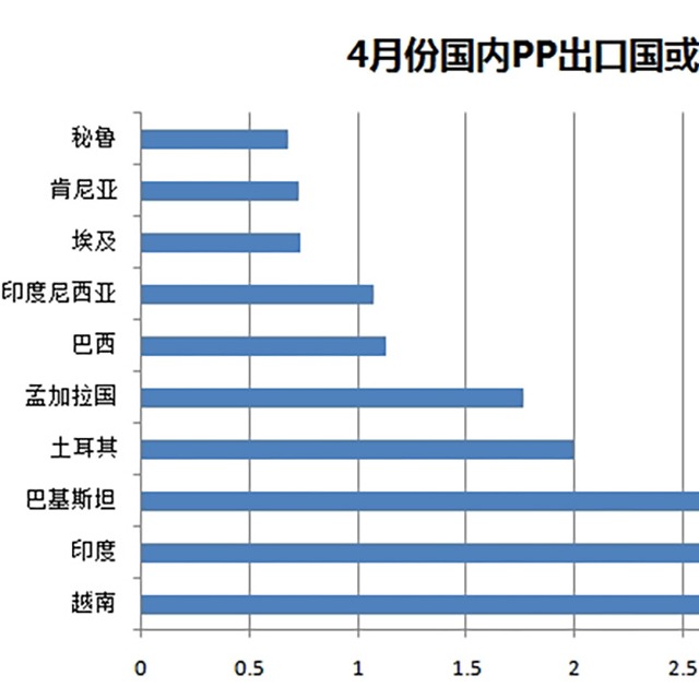 聚丙烯（PP）4月份出口量驚人，增幅達(dá)487%