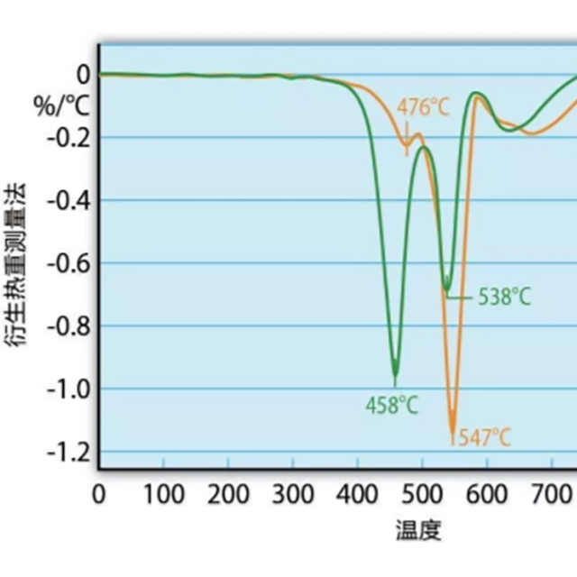 熱重測(cè)量和熱重分析（TGA），能用來(lái)測(cè)試塑料防火性能嗎？