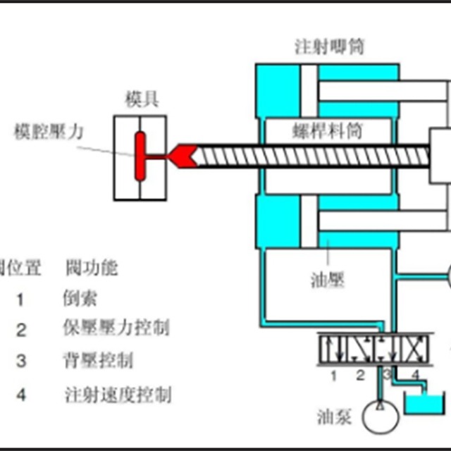 注塑壓力、時(shí)間與溫度的注意事項(xiàng)