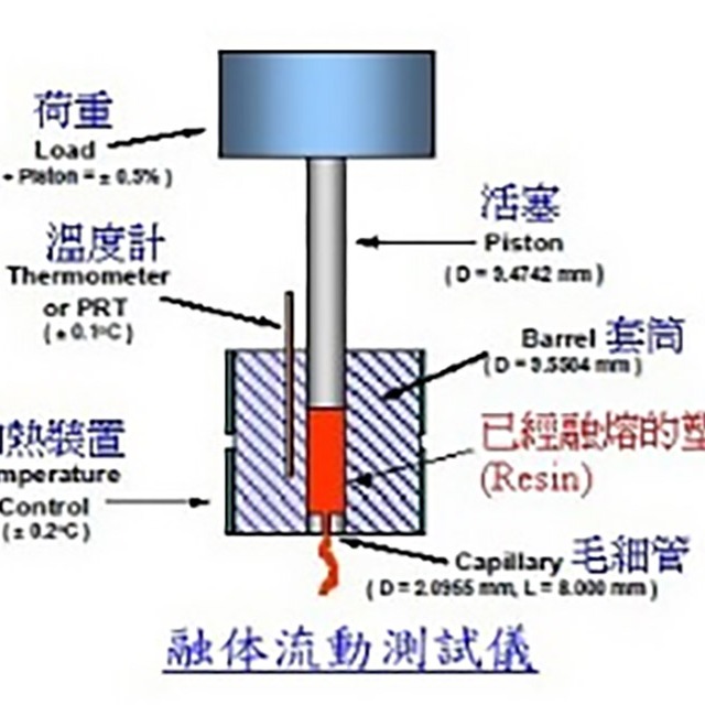 如何測試塑料的熔融指數(shù)？