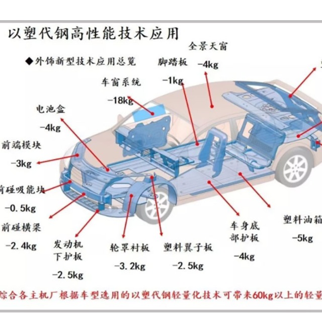 汽車輕量化離不開塑料的原因是什么？