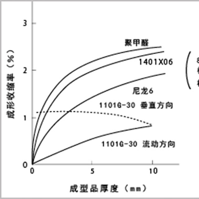 讀懂5點，即可輕松了解塑料成型收縮率