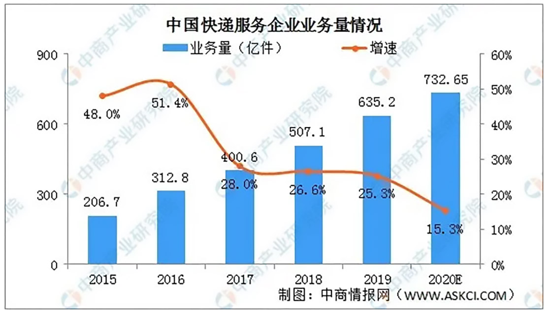 231-中國快遞服務(wù)企業(yè)業(yè)務(wù)量情況