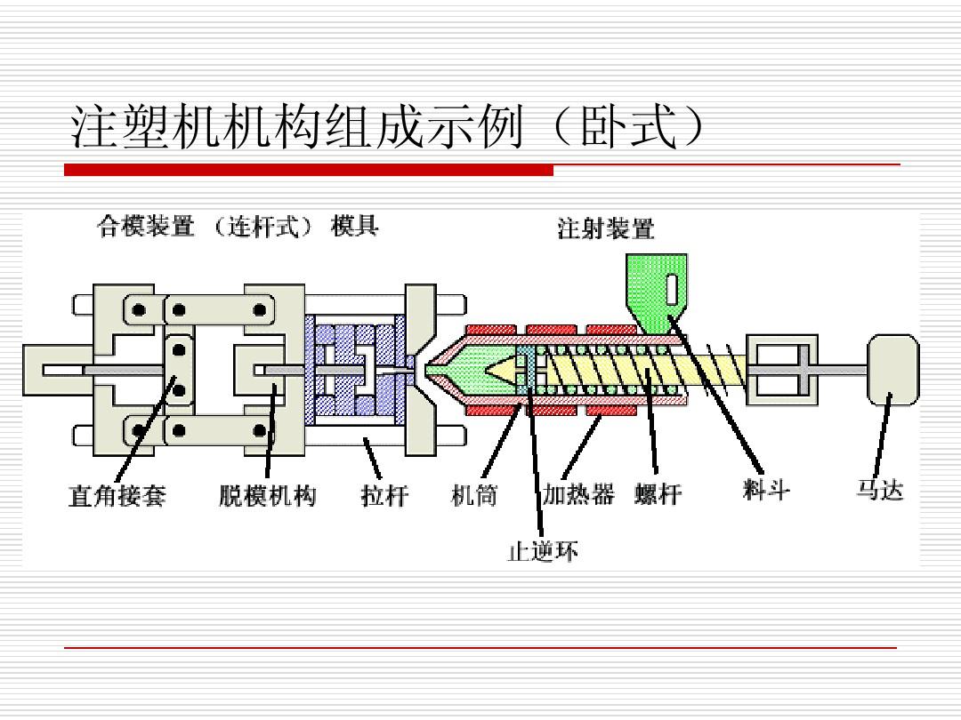 435-注塑機結(jié)構組成