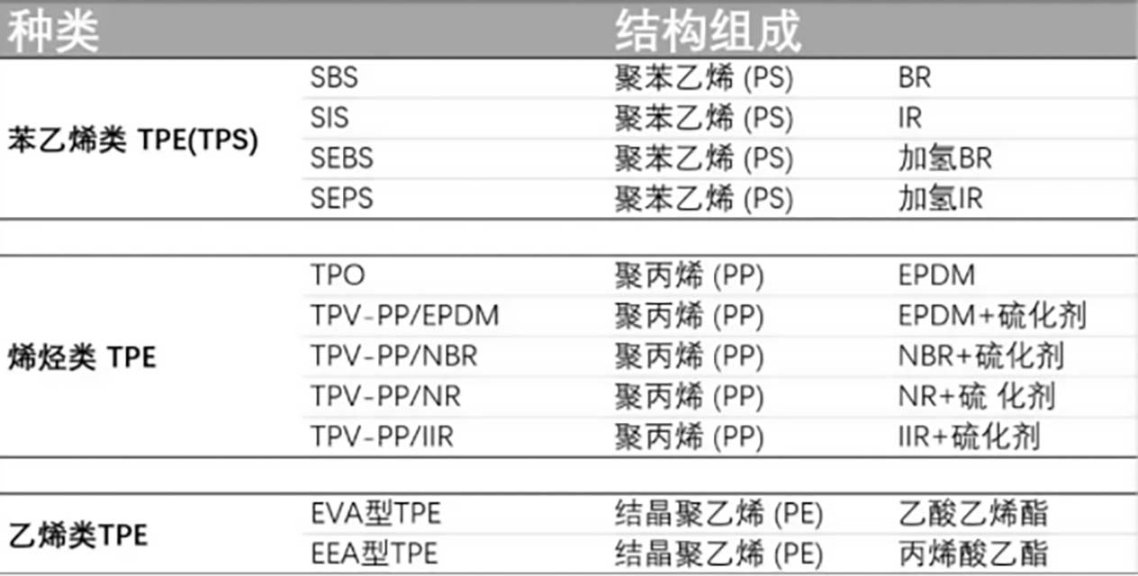 147-TPE的組成與分類