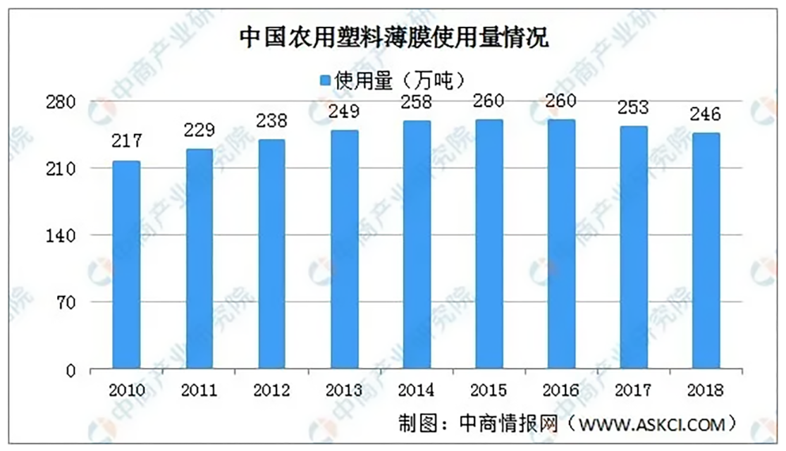 240-中國(guó)農(nóng)用塑料薄膜的使用量情況