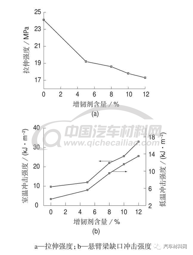 118-新能源汽車電池包阻燃PP配圖-不同增韌劑含量阻燃PP的力學性能