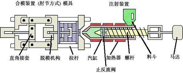 注塑機內(nèi)部結(jié)構(gòu)