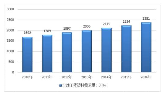 工程塑料市場(chǎng)需求