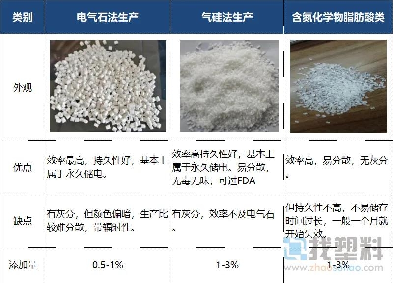 駐極母粒的分類