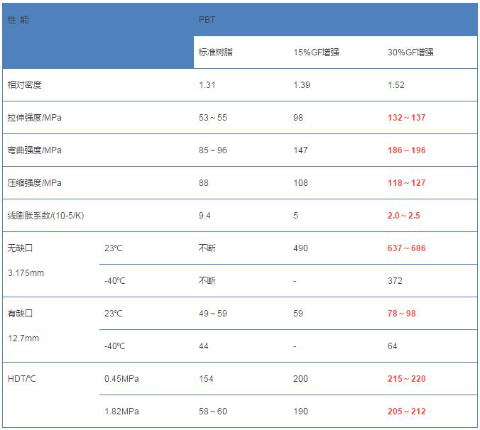 PBT玻纖增強(qiáng)改性后的性能對(duì)照