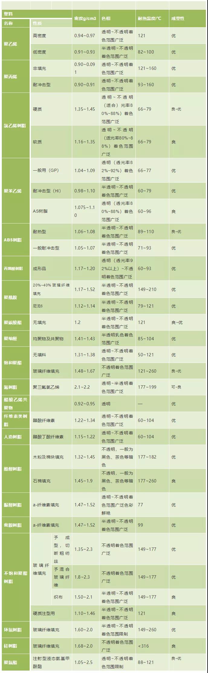 04塑料密度、色相、耐溫表