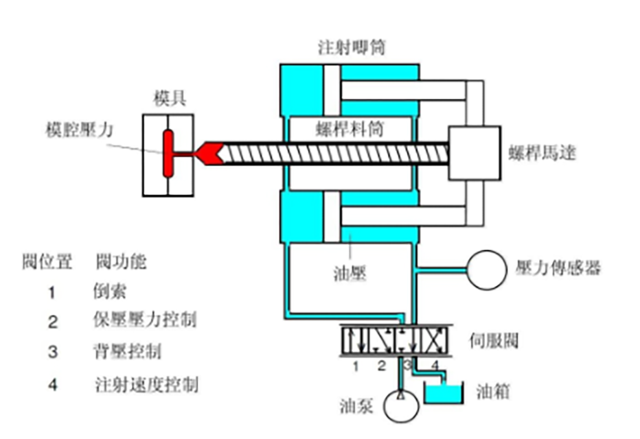 108-注塑速度、壓力控制的結(jié)構(gòu)圖